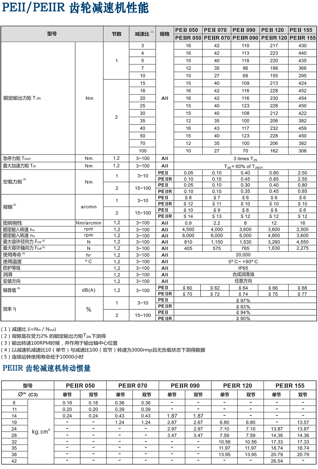 PEIIR-Apex減速機(jī)經(jīng)濟(jì)型.png PEIIR-Apex減速機(jī)經(jīng)濟(jì)型.png