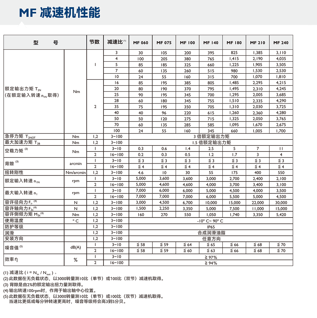 APEX減速機(jī)MF-性能參數(shù).png